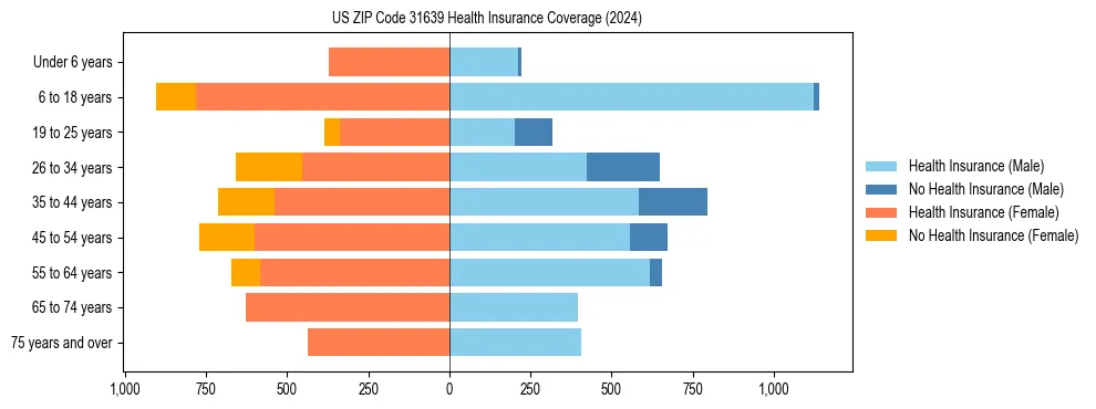 Health insurance pyramid for US ZIP Code 31639