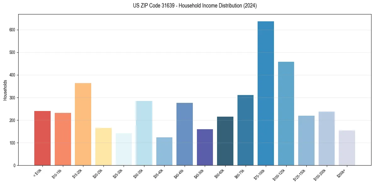 Income Distribution for 