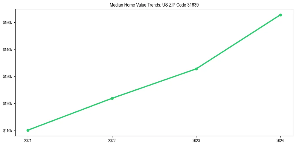 Median property value trends in 