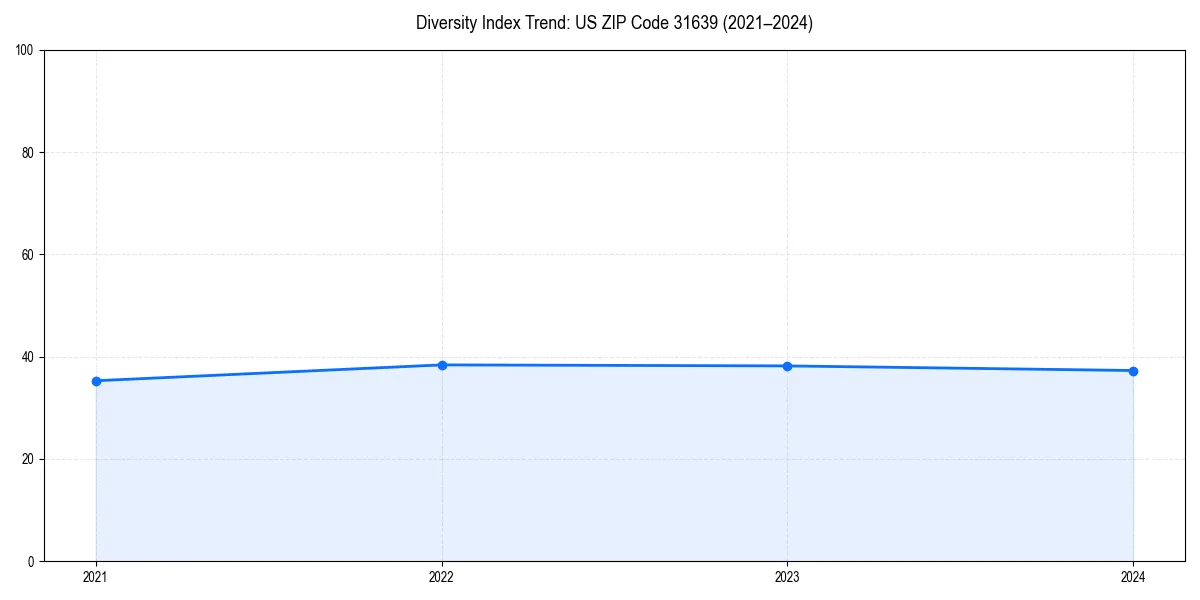 Line chart showing diversity index trends for 