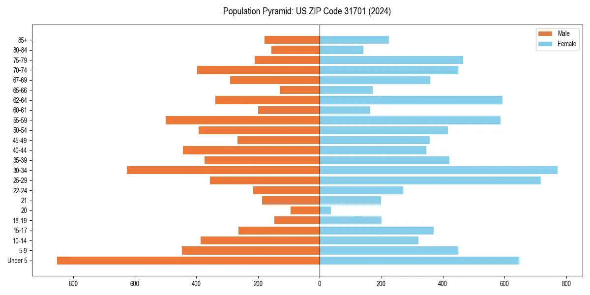 Population pyramid for 