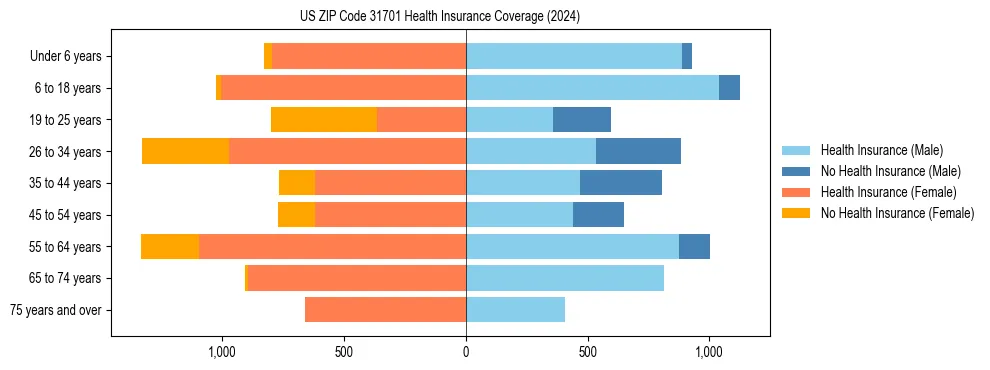 Health insurance pyramid for US ZIP Code 31701