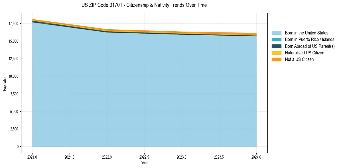 Historical nativity trends for 