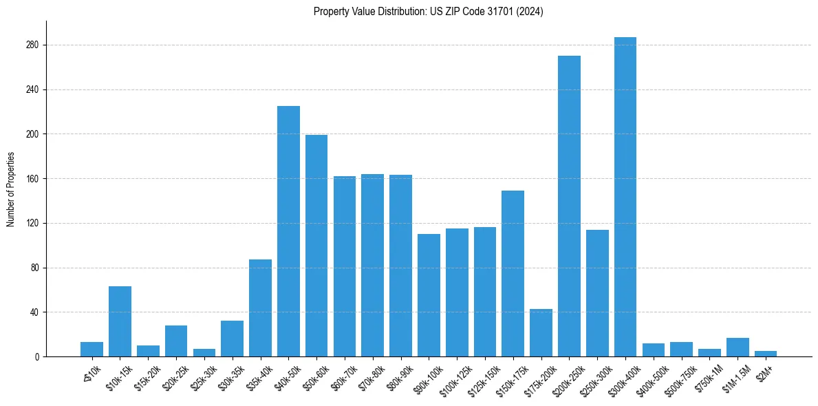 Value Distribution for 