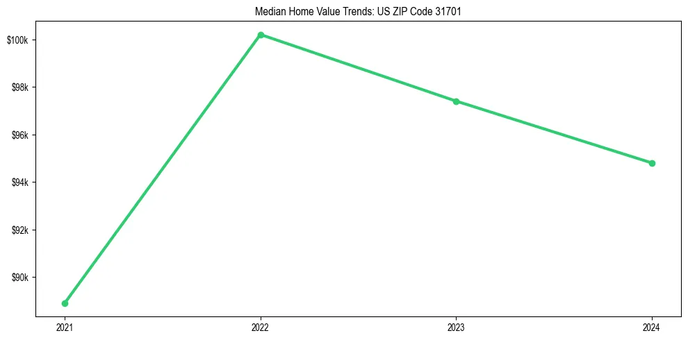 Median property value trends in 