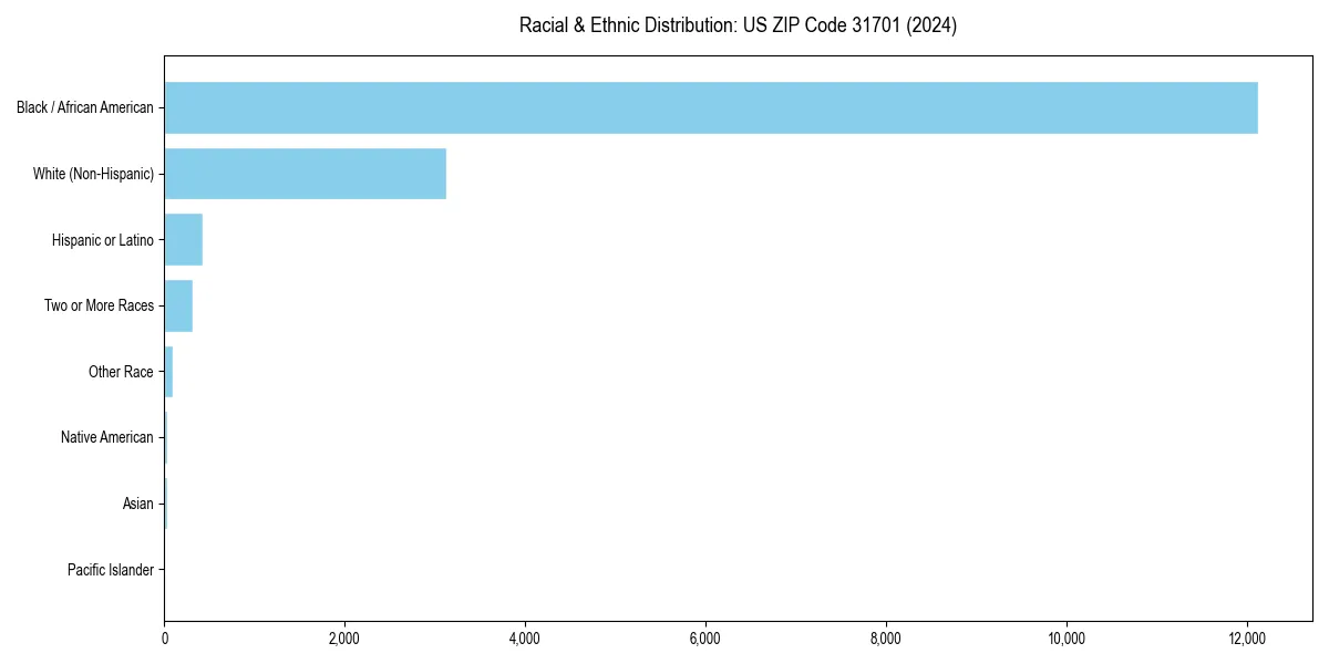 Bar chart showing racial distribution in  for 2024