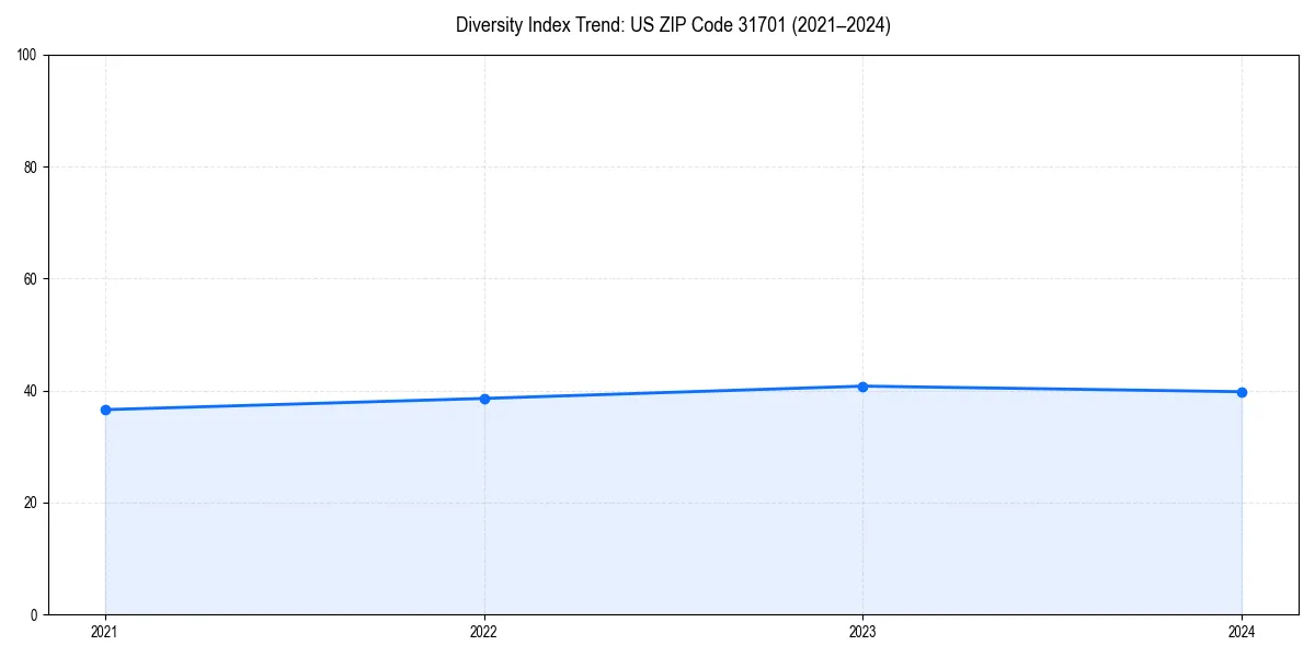 Line chart showing diversity index trends for 