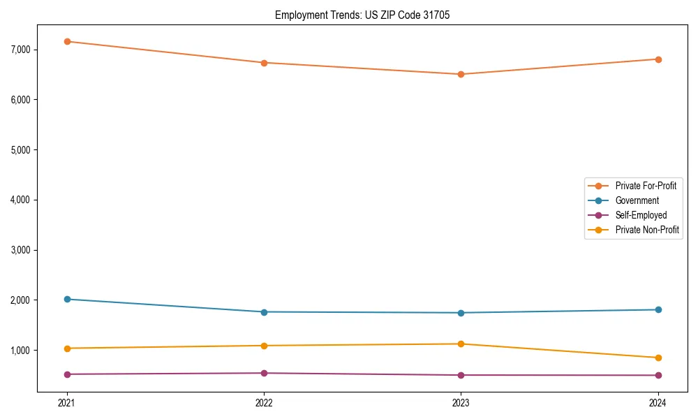 Long-term employment trends in 