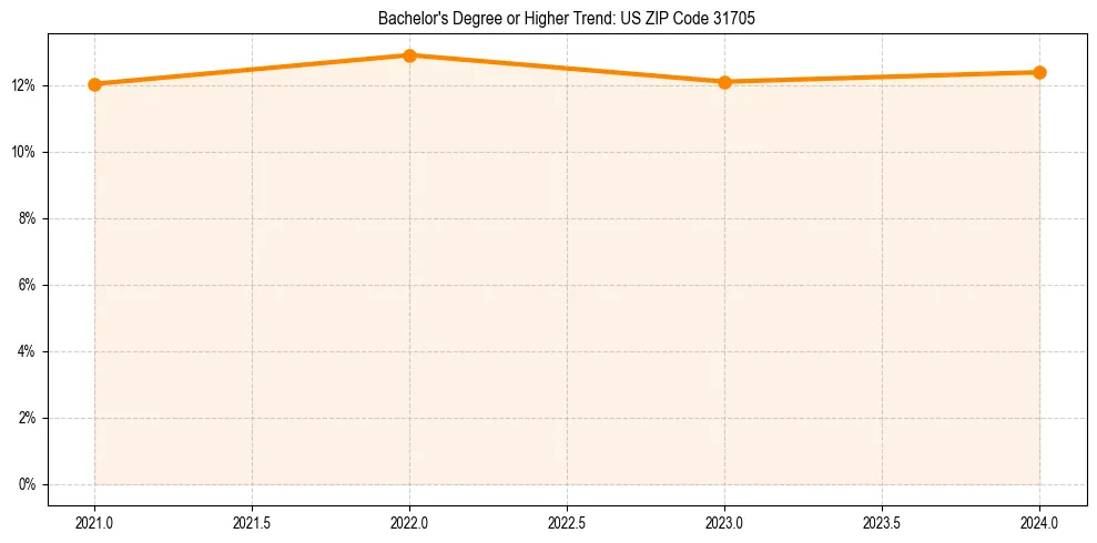 Trend chart showing bachelor degree growth in 