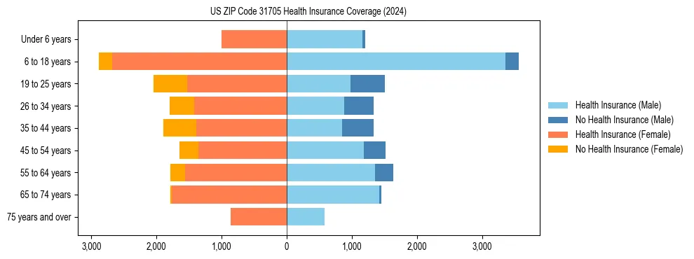 Health insurance pyramid for US ZIP Code 31705