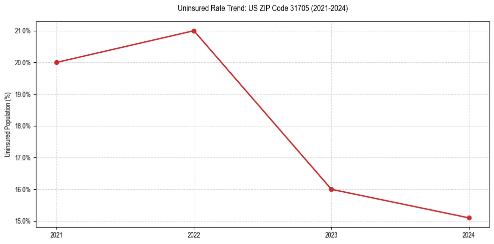 Uninsured trend chart for US ZIP Code 31705