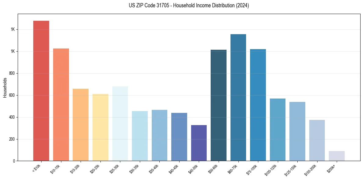 Income Distribution for 