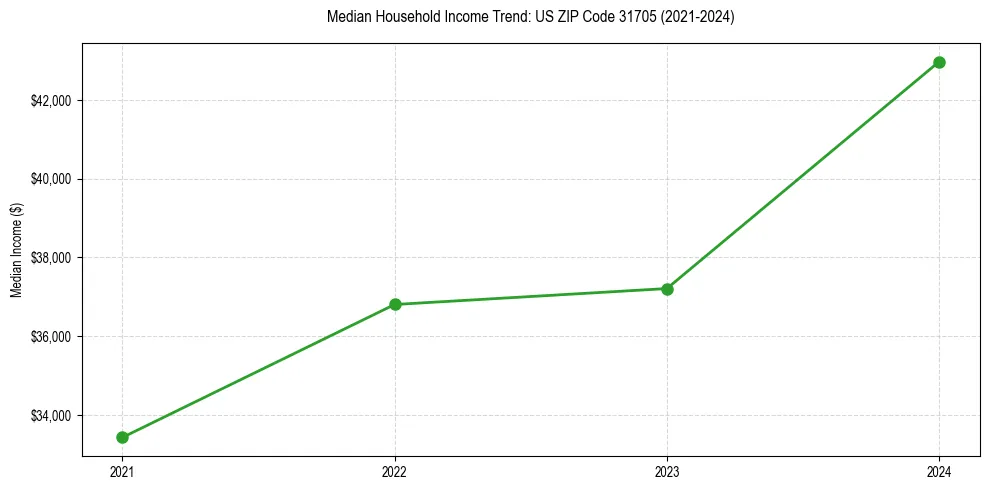 Income trend for 