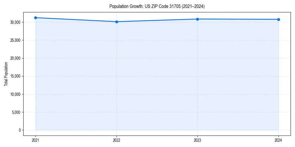 Population trends in 
