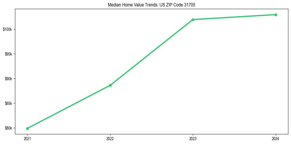 Median property value trends in 