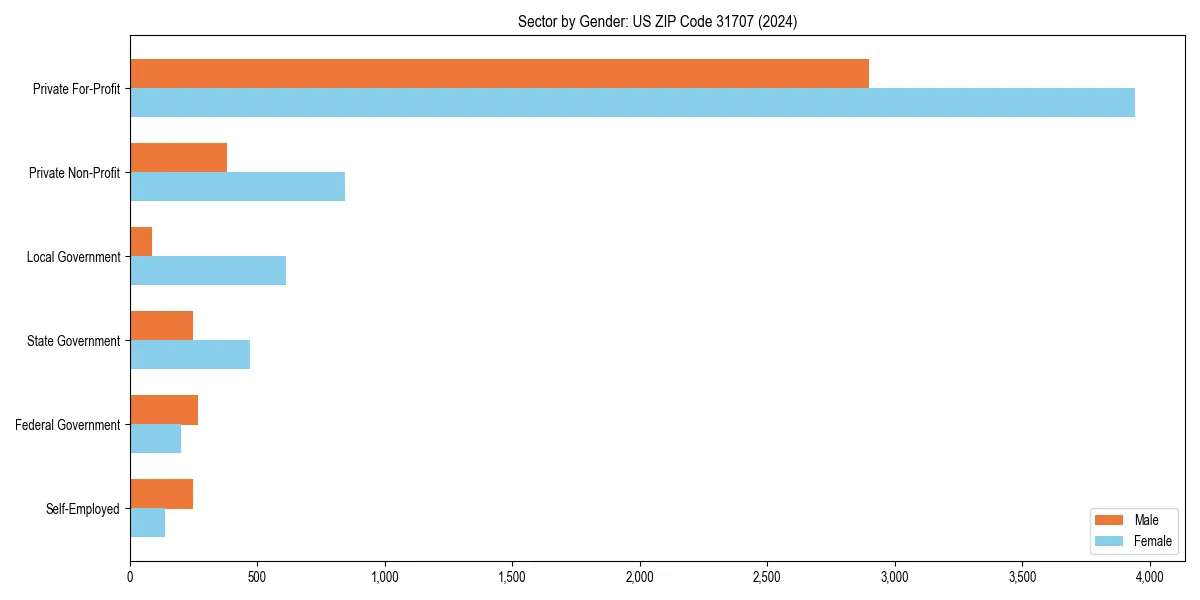 Employment sector breakdown by gender in 