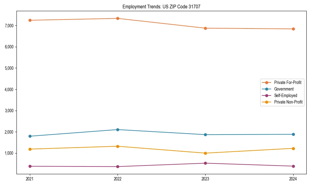 Long-term employment trends in 