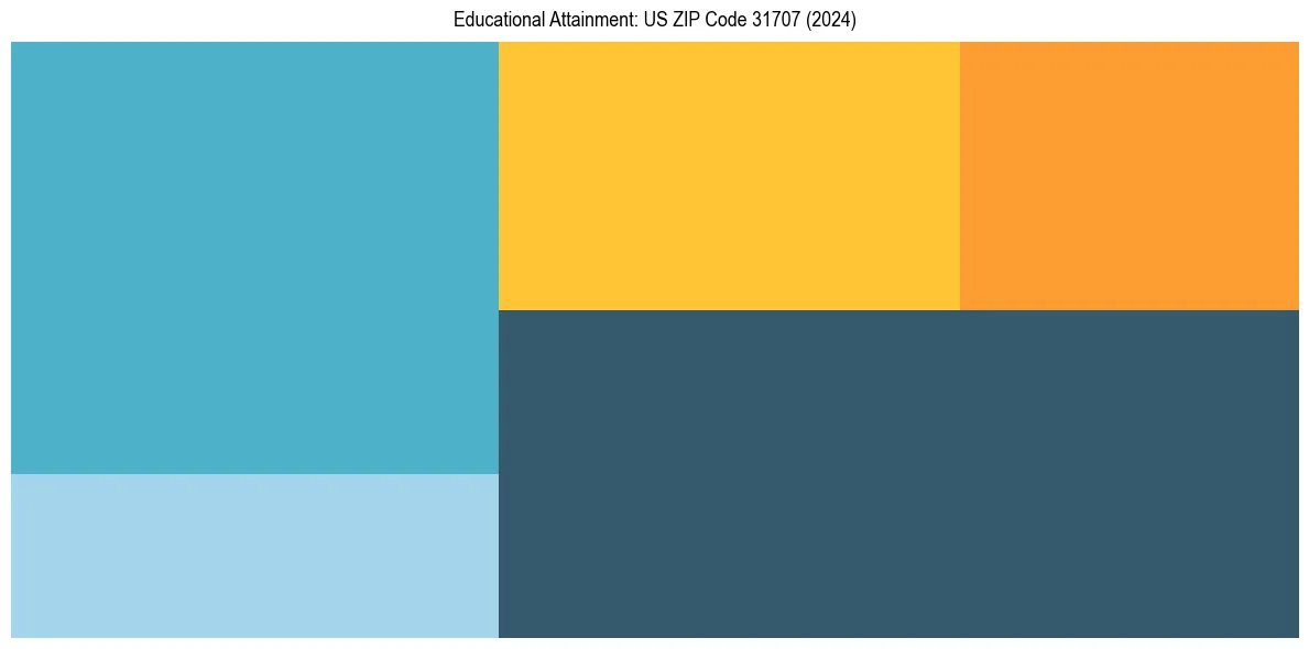 Education Treemap for  in 2024