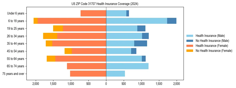 Health insurance pyramid for US ZIP Code 31707