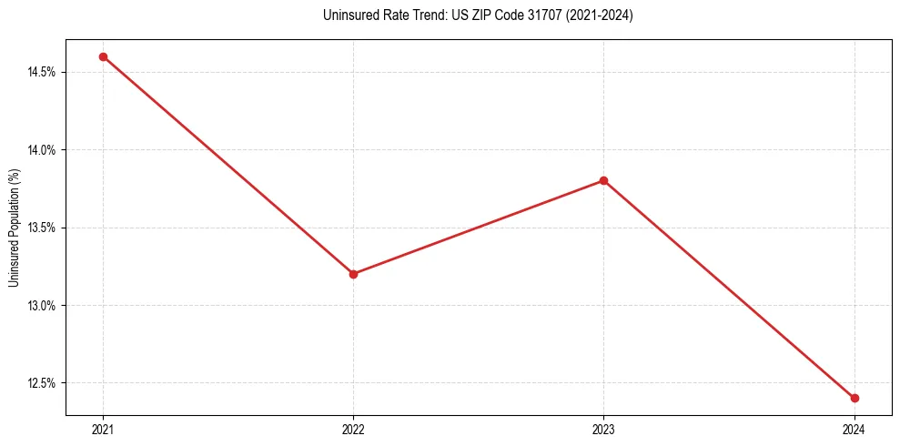 Uninsured trend chart for US ZIP Code 31707