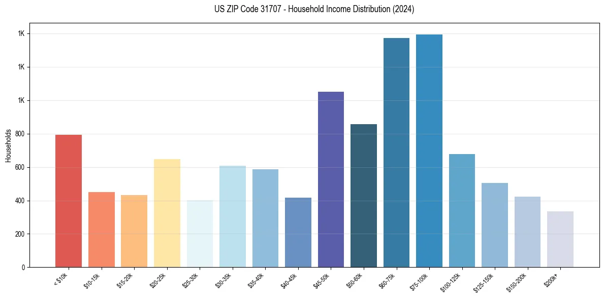 Income Distribution for 