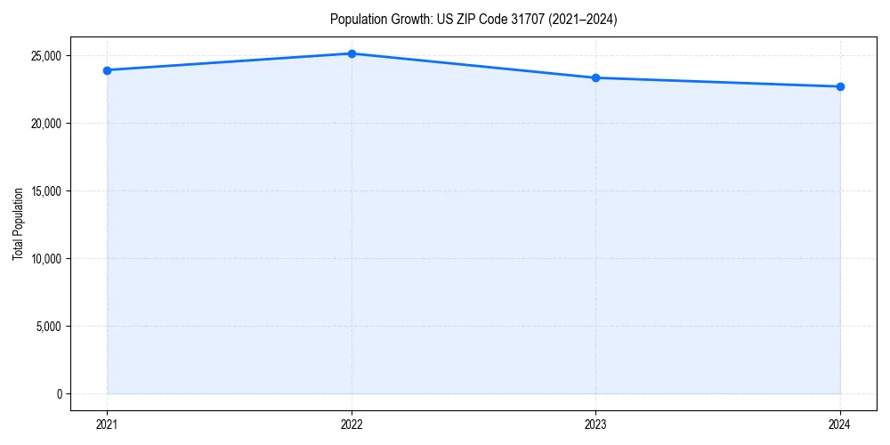 Population trends in 