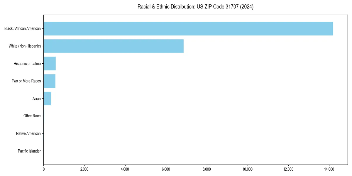 Bar chart showing racial distribution in  for 2024