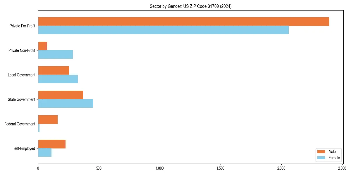 Employment sector breakdown by gender in 
