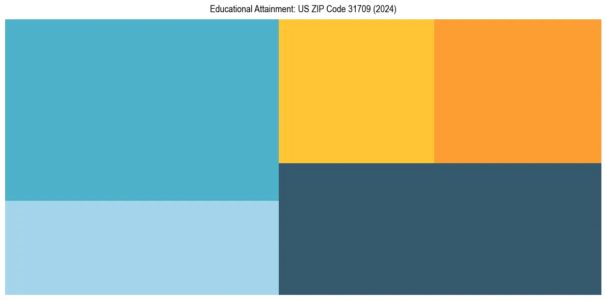 Education Treemap for  in 2024