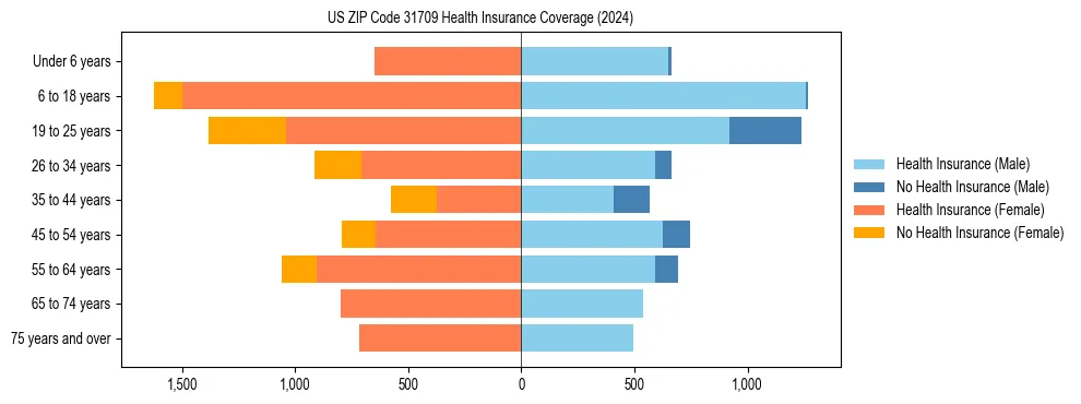 Health insurance pyramid for US ZIP Code 31709