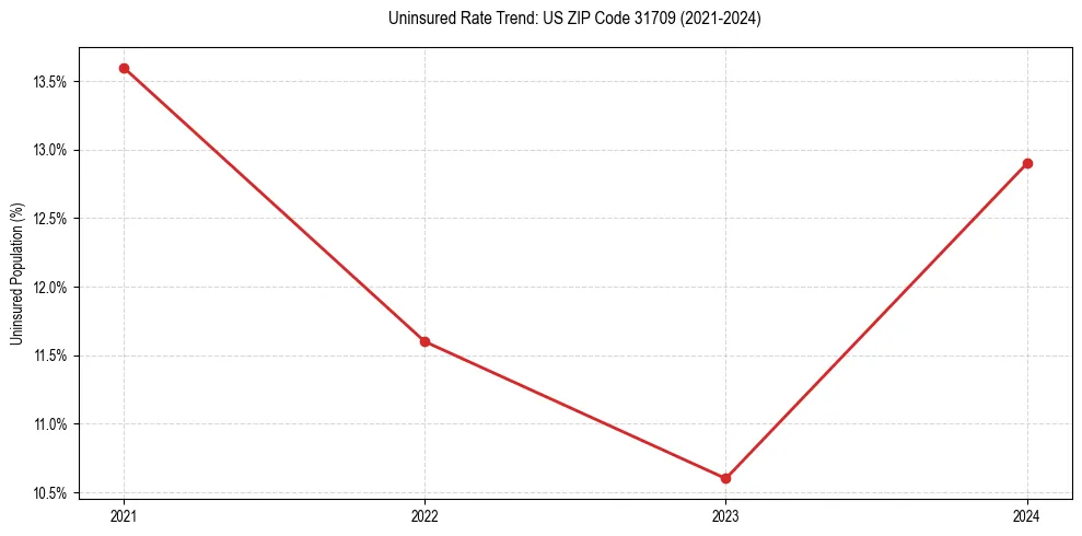 Uninsured trend chart for US ZIP Code 31709