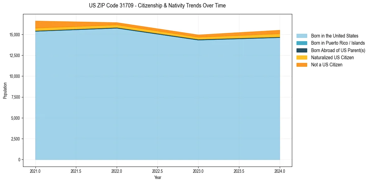Historical nativity trends for 