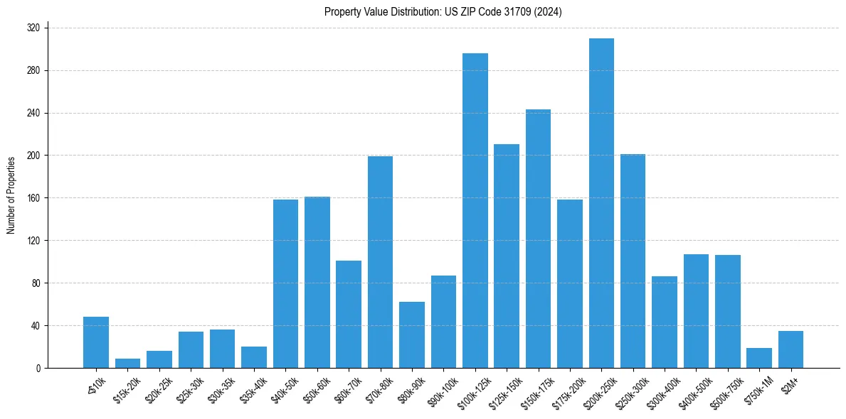 Value Distribution for 