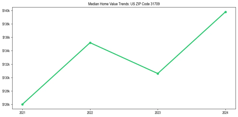Median property value trends in 