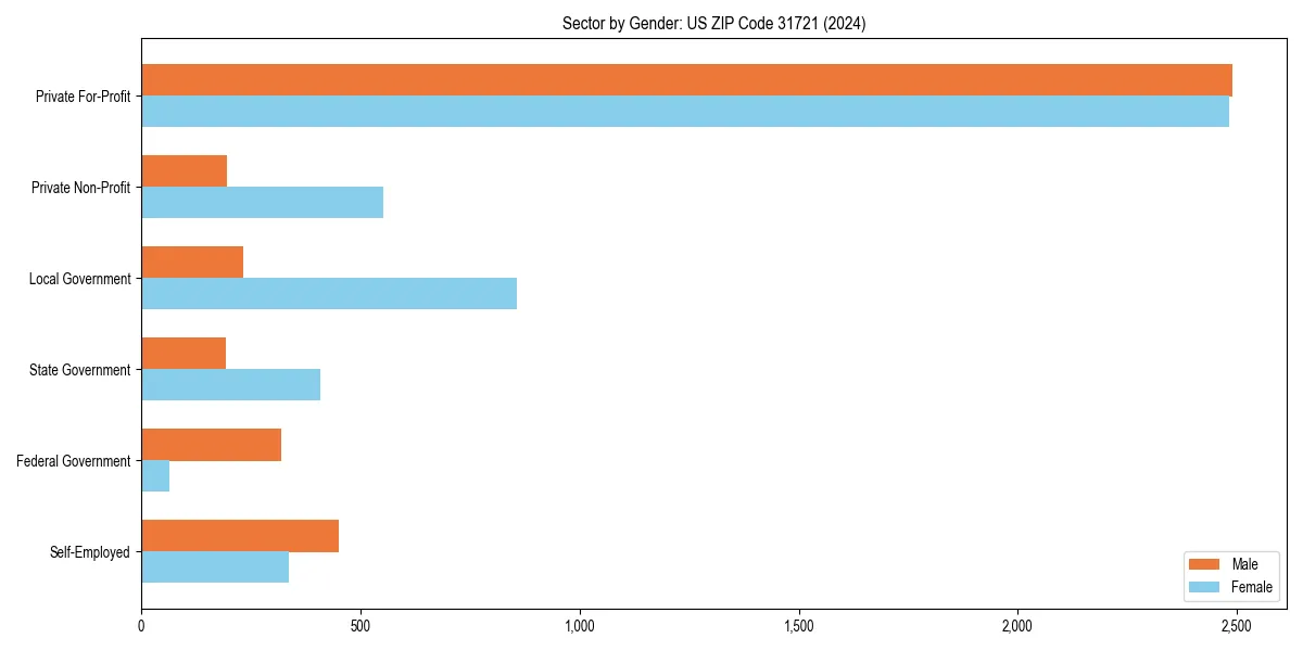 Employment sector breakdown by gender in 