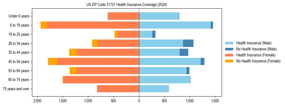 Health insurance pyramid for US ZIP Code 31721