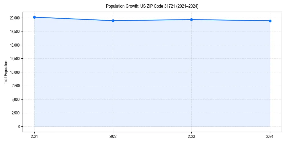 Population trends in 