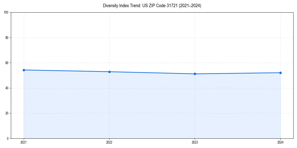 Line chart showing diversity index trends for 