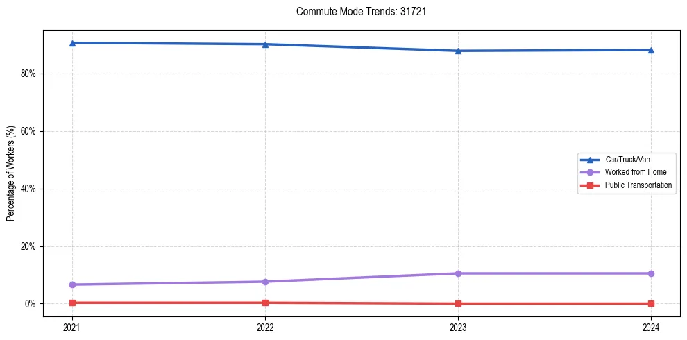 Transportation trends in US ZIP Code 31721