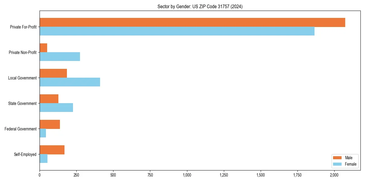 Employment sector breakdown by gender in 