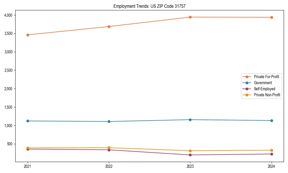 Long-term employment trends in 