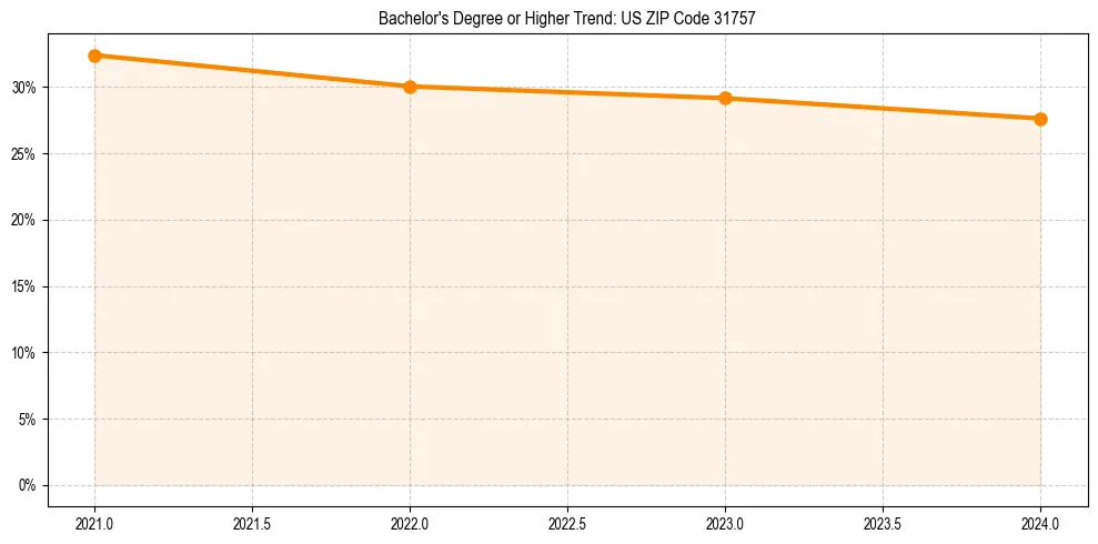Trend chart showing bachelor degree growth in 