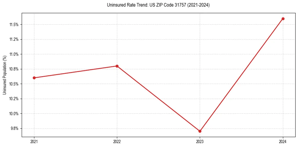Uninsured trend chart for US ZIP Code 31757
