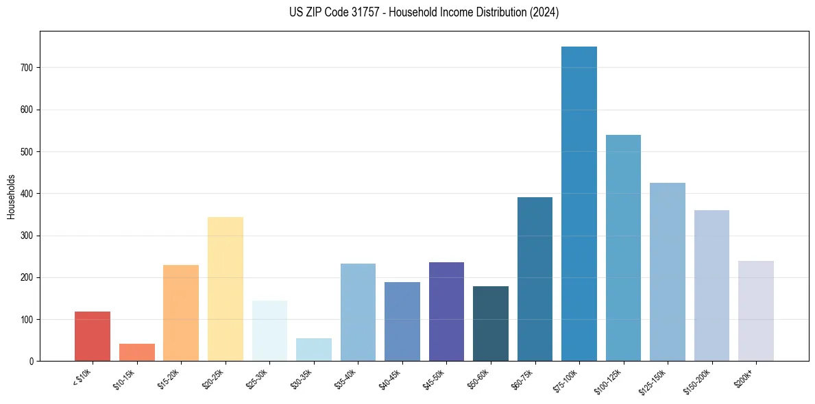Income Distribution for 
