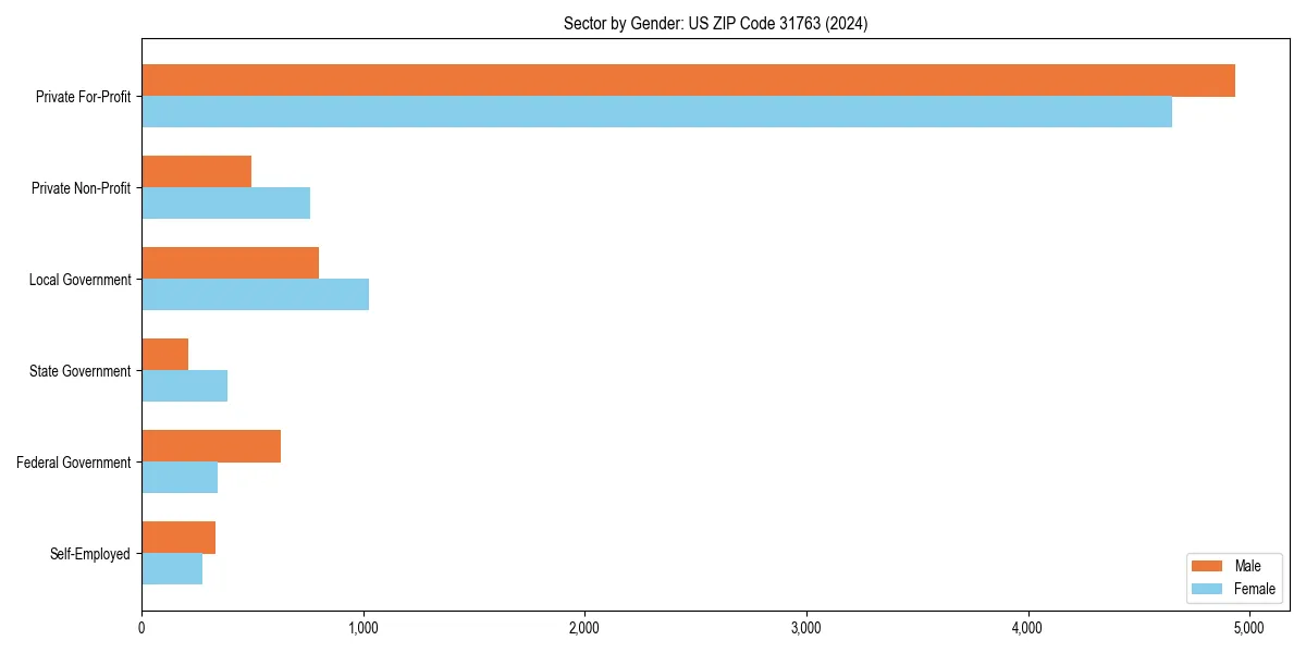 Employment sector breakdown by gender in 