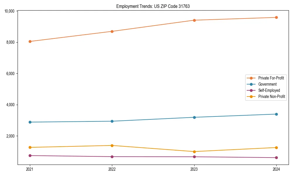 Long-term employment trends in 