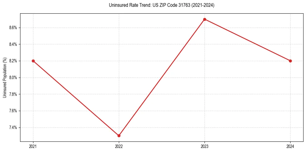 Uninsured trend chart for US ZIP Code 31763