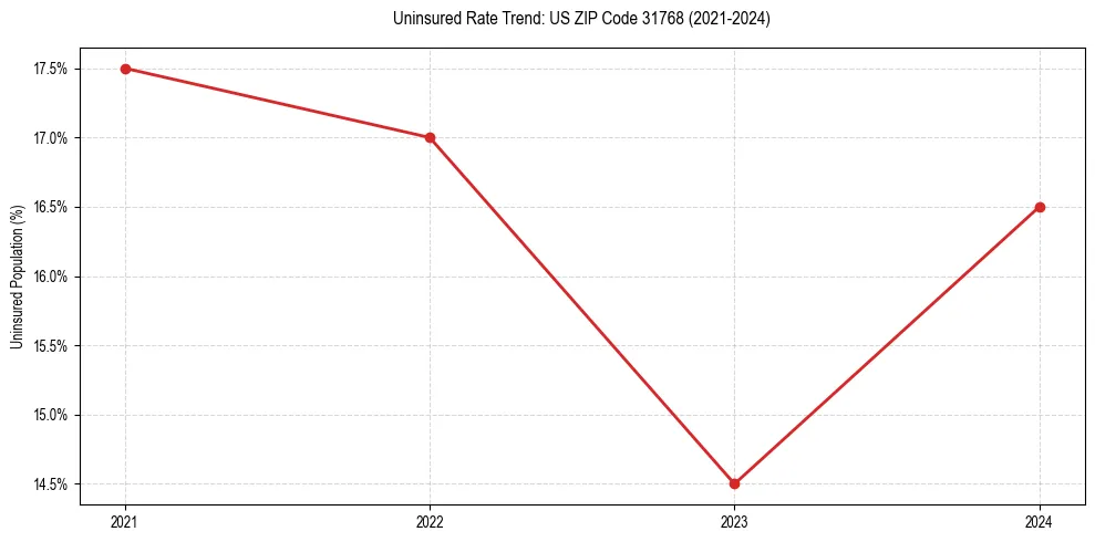 Uninsured trend chart for US ZIP Code 31768
