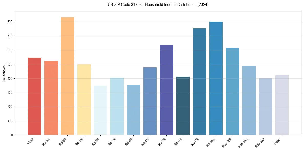 Income Distribution for 
