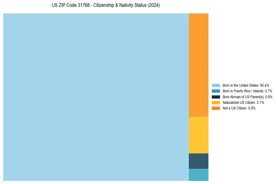 Nativity Treemap for 